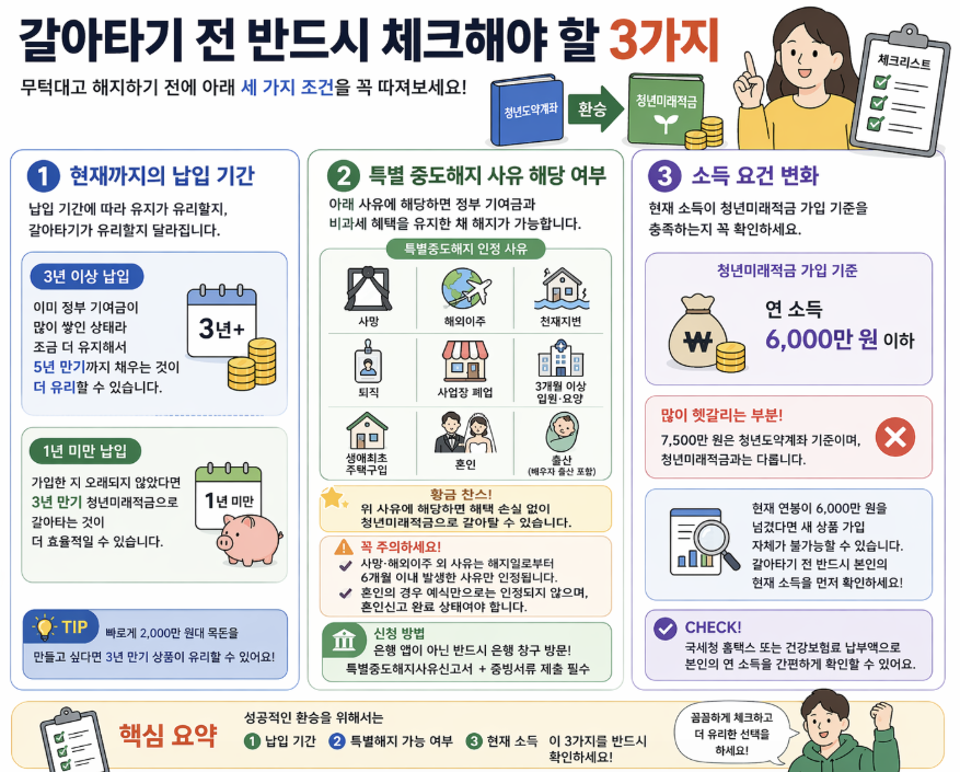 청년미래적금 갈아타기 전 체크리스트: 납입 기간별 유리한 선택, 특별 중도해지 인정 사유, 연 소득 6,000만원 이하 가입 기준 안내