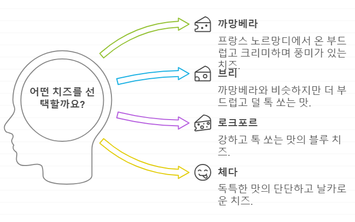 치즈 선택