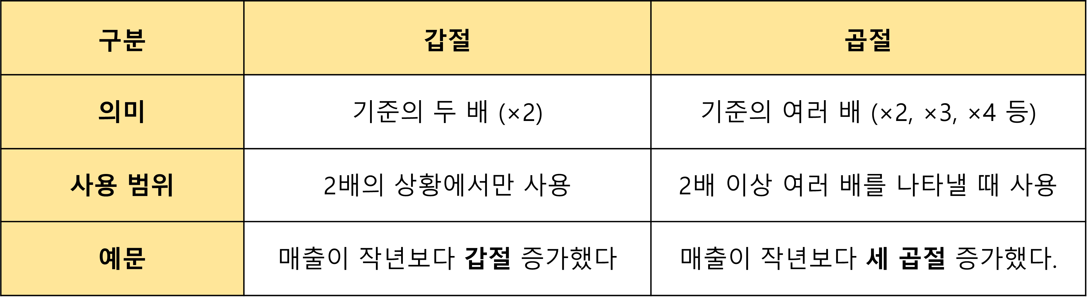 '갑절'과 '곱절' 차이 한방 정리!
