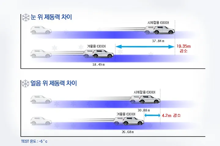윈터 타이어 제동력 차이 / 출처 : 쌍용자동차