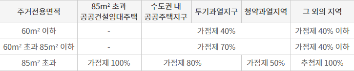 청약 가점제, 추첨제