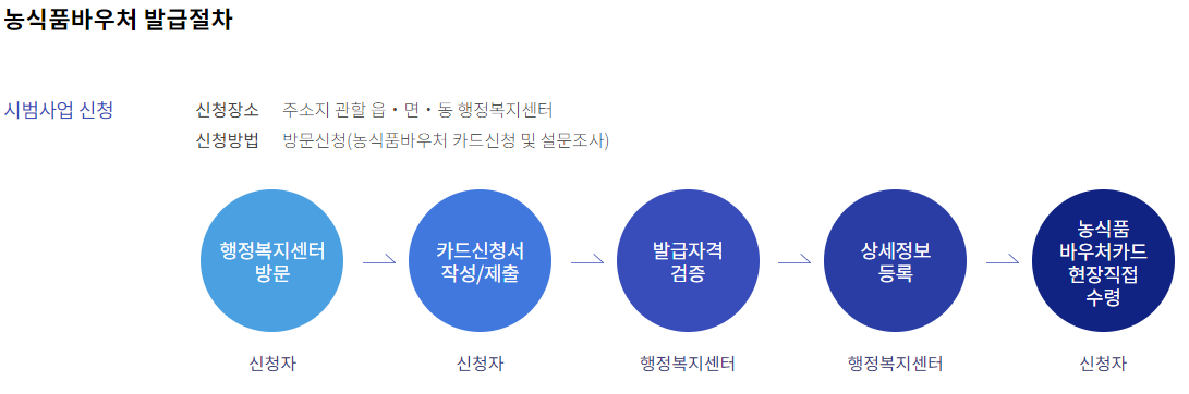 농식품바우처2