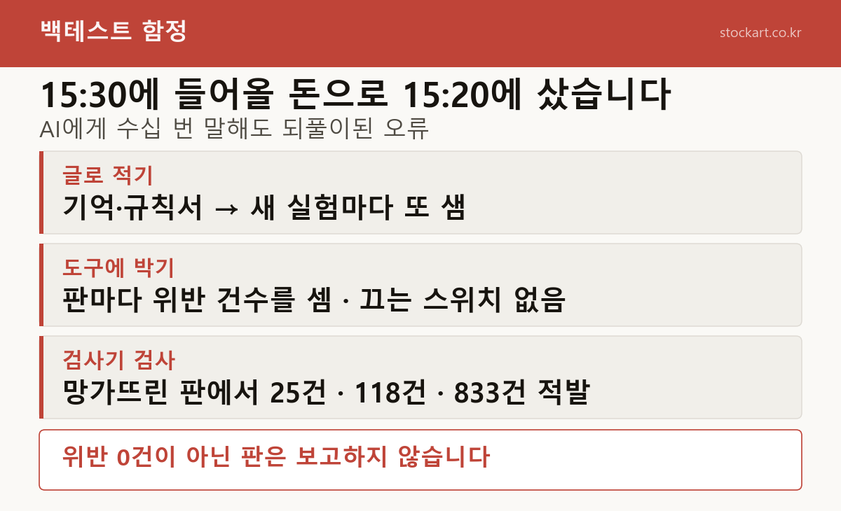 백테스트가 동시호가에 판 돈으로 같은 동시호가에 산 오류와 이를 막은 검사 장치 요약