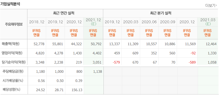아모레퍼시픽 배당추이