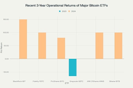 주요 비트코인 ETF의 2023~2024년 운용수익률
