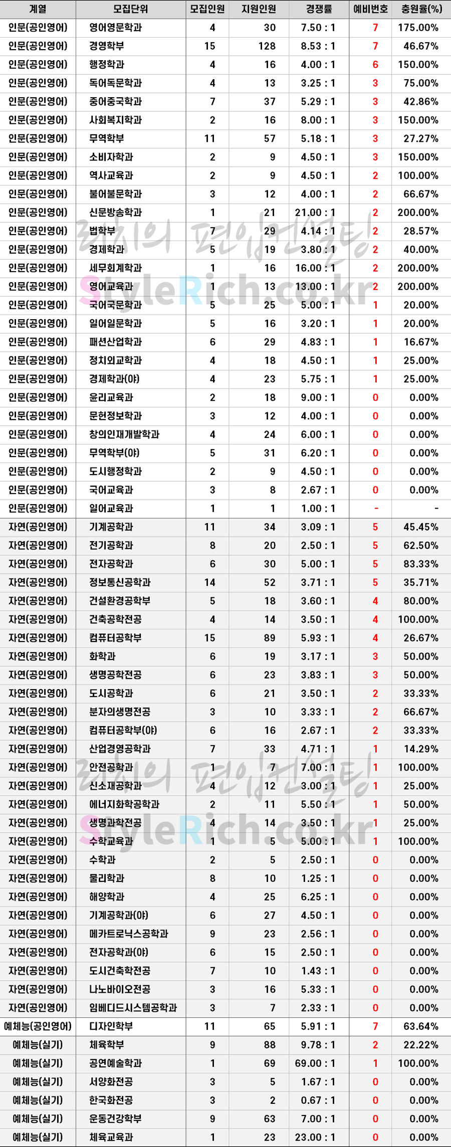 2021학년도 인천대 일반편입 추가합격 예비순위(예비번호)