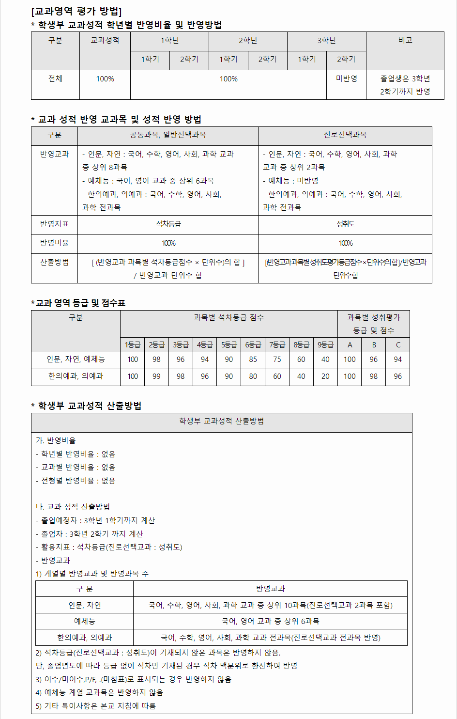 2024학년도 동국대학교(WISE) 학생부교과전형 교과영역 평가 방법