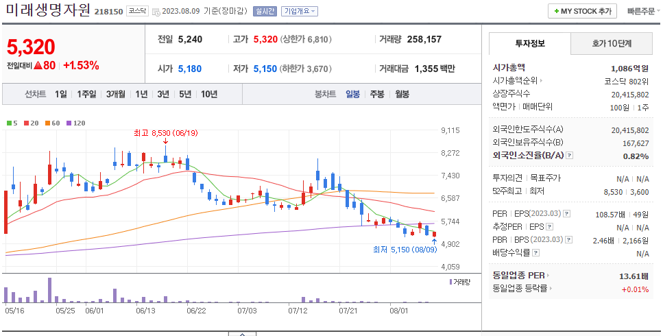 미래생명자원 일봉차트