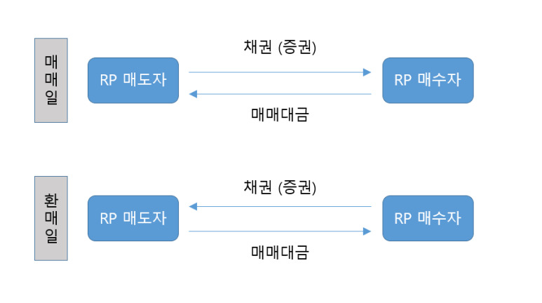 RP(환매조건부채권)