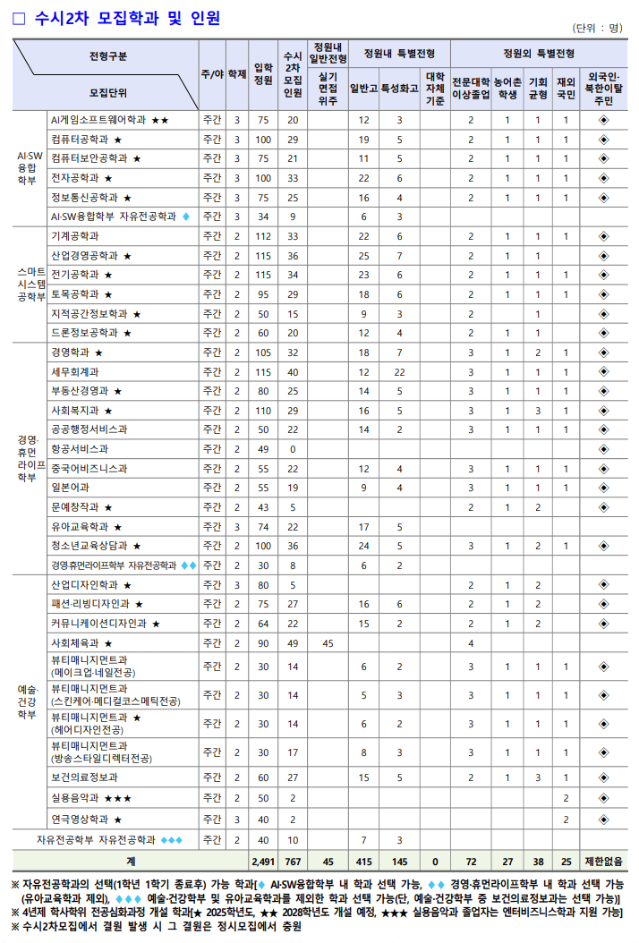 명지전문대 수시 2차 모집인원