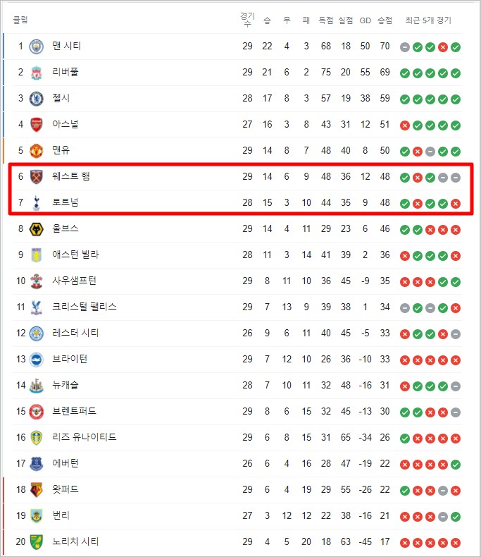 영국 프리미어리그 최근 순위