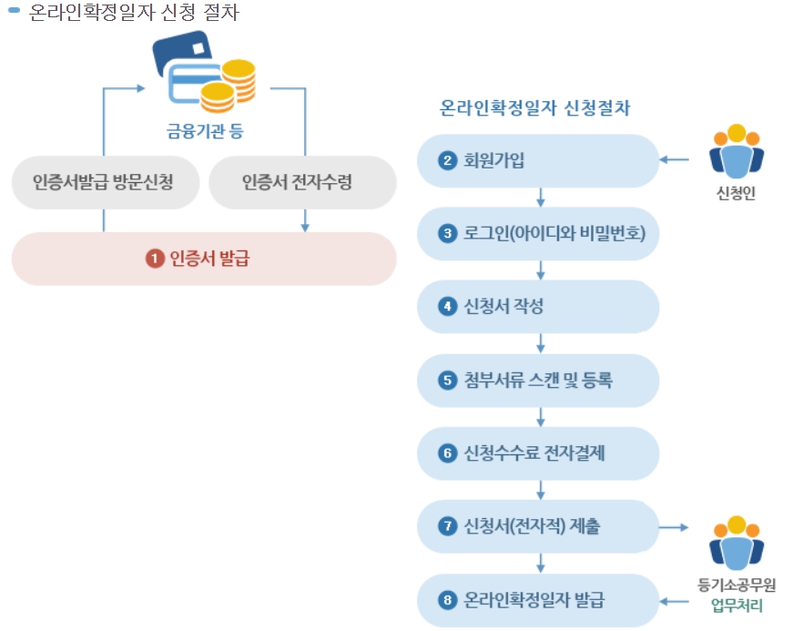 확정일자 받는법 인터넷 주민센터