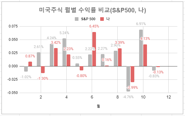 11월 미국주식 월별 수익률