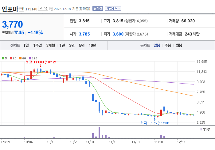인포마크 3개월 주가(일봉)