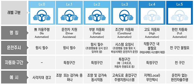 자율주행차 안전기준 단계표