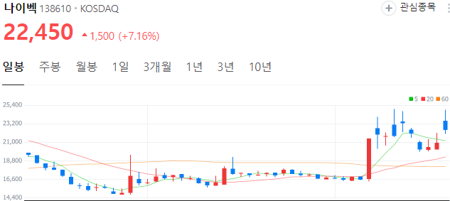 비만치료제-관련주-나이벡-주가