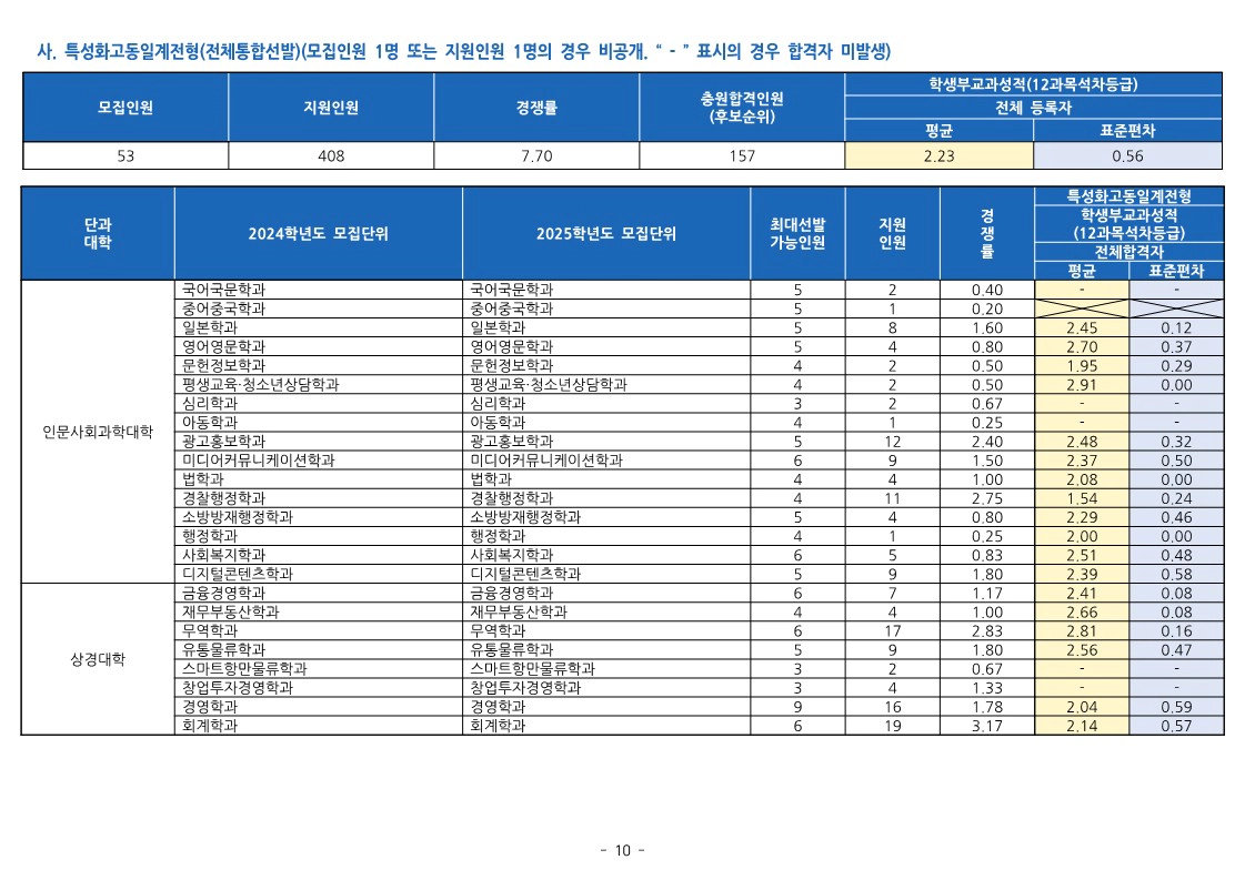 동의대 특성화고동일계 전형 수시등급 2024