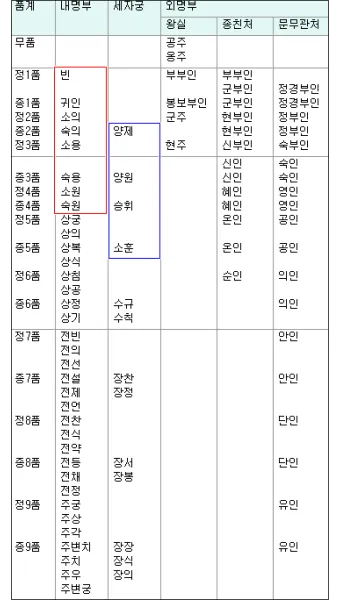 조선시대 별감 현감 종사관 계급 뜻과 현대 공무원 직급체계 비교_19