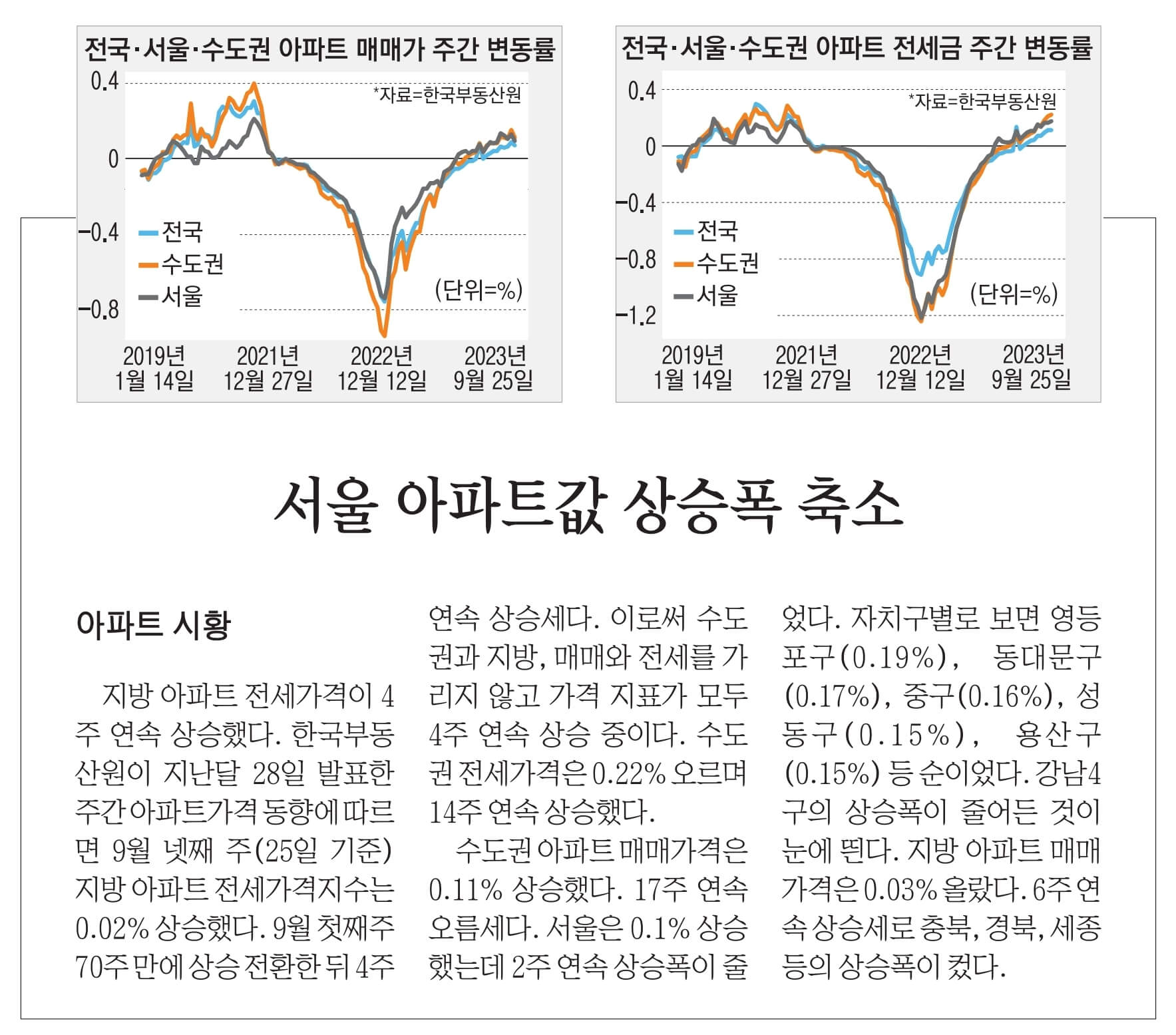 10월 6일 금 . 경제뉴스 부동산뉴스 신문스크랩
