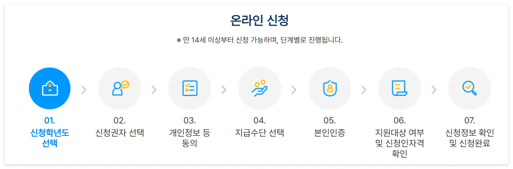 교육급여 바우처 온라인 신청방법(출처: 교육급여 바우처 홈페이지)