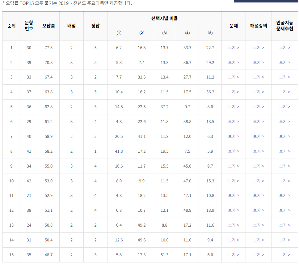 2021-11월-고1-모의고사-영어-오답률-높은-문항