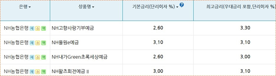 농협 금리정기예금 금리