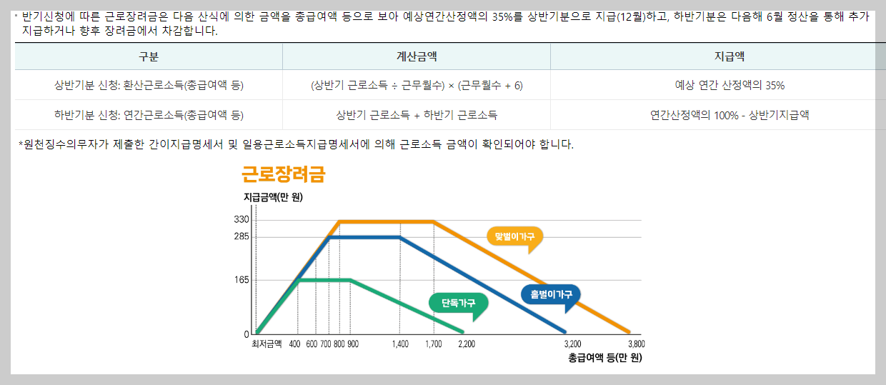 근로장려금-반기신청-지급액-산정방법