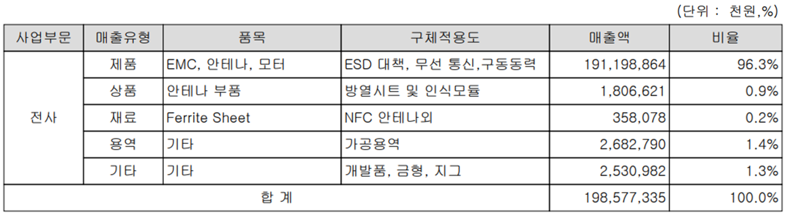 아모텍 - 주요 사업 부문 및 제품 현황(2021년 4분기)