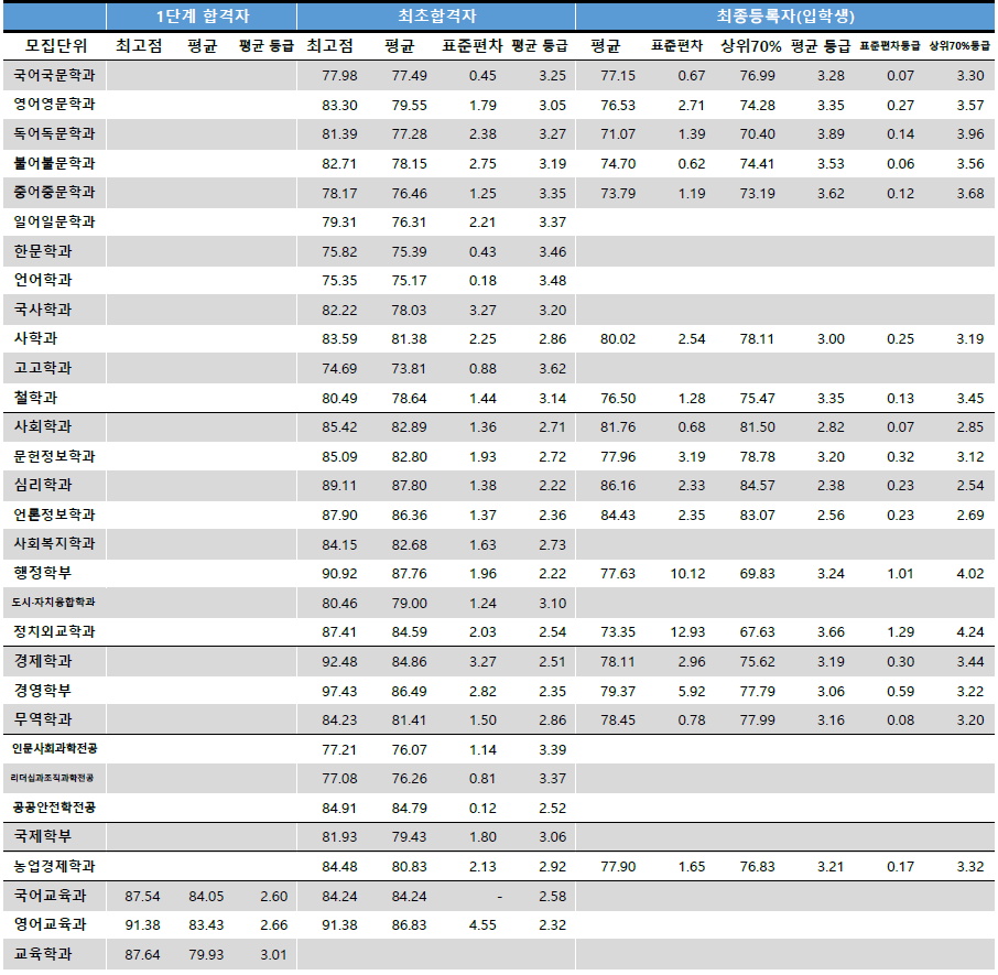 충남대 수시등급 지역인재전형 2023