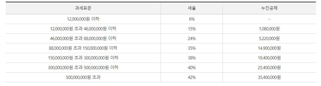 종합소득세율