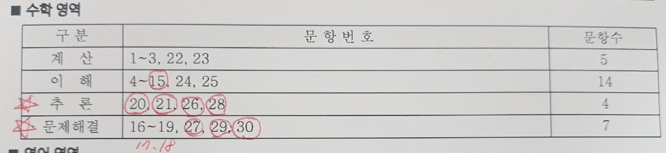 2024 3월 모의고사 성적표 [ 분석/해독/보는법] 2