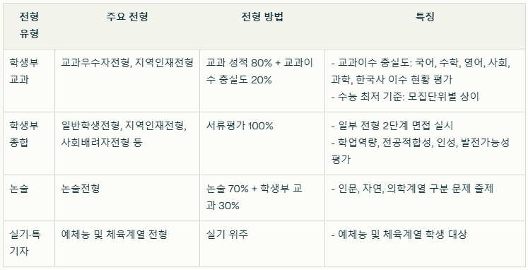 경북대학교 2026 수시전형 유형별 주요 전형, 평가 방법, 특징 정리 표