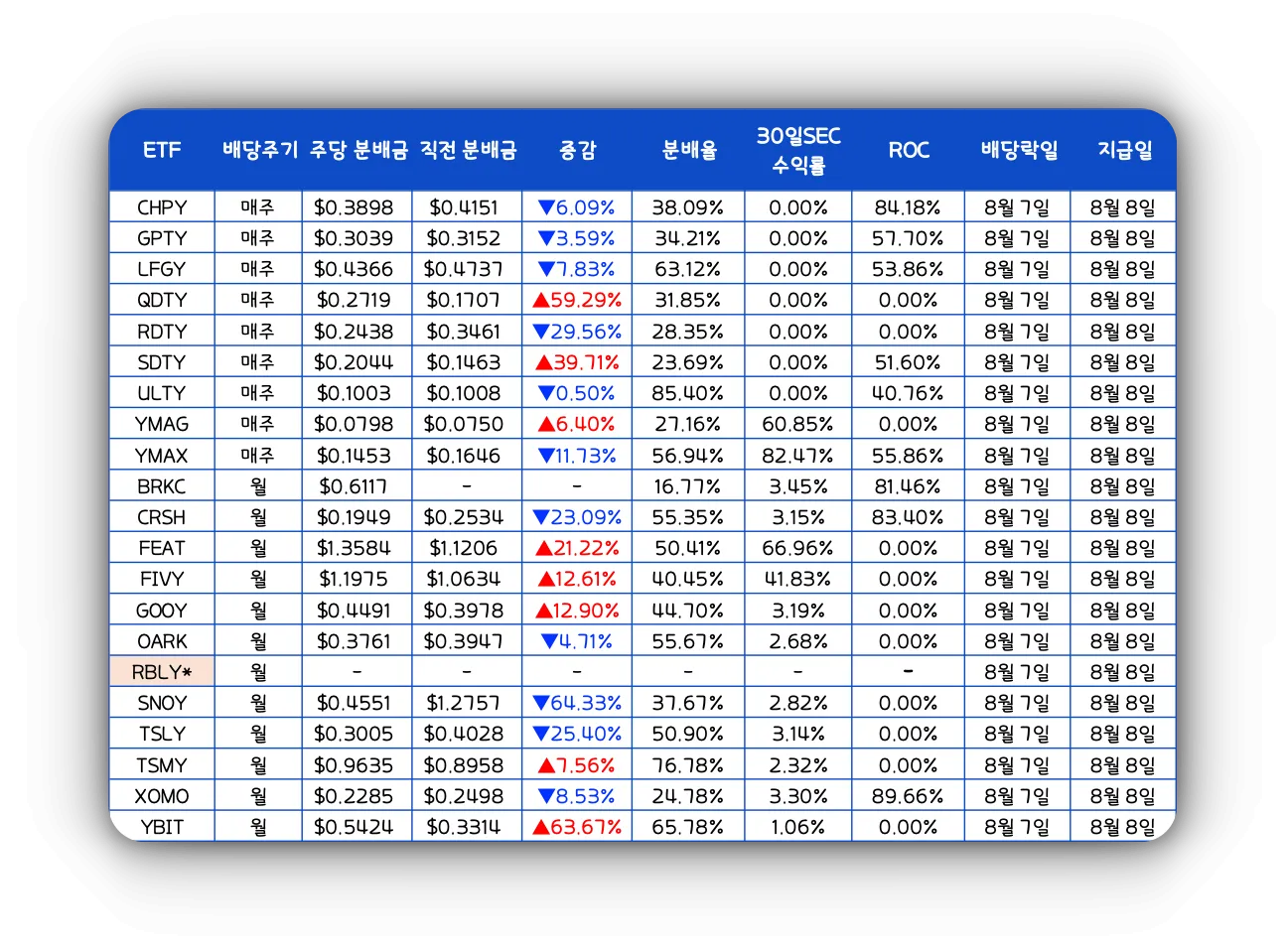 2025년 8월 둘째 주 TSLY ULTI YMAX YMAG 배당 공시 테이블