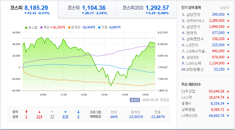 2026.05.28 국내 증시 현황