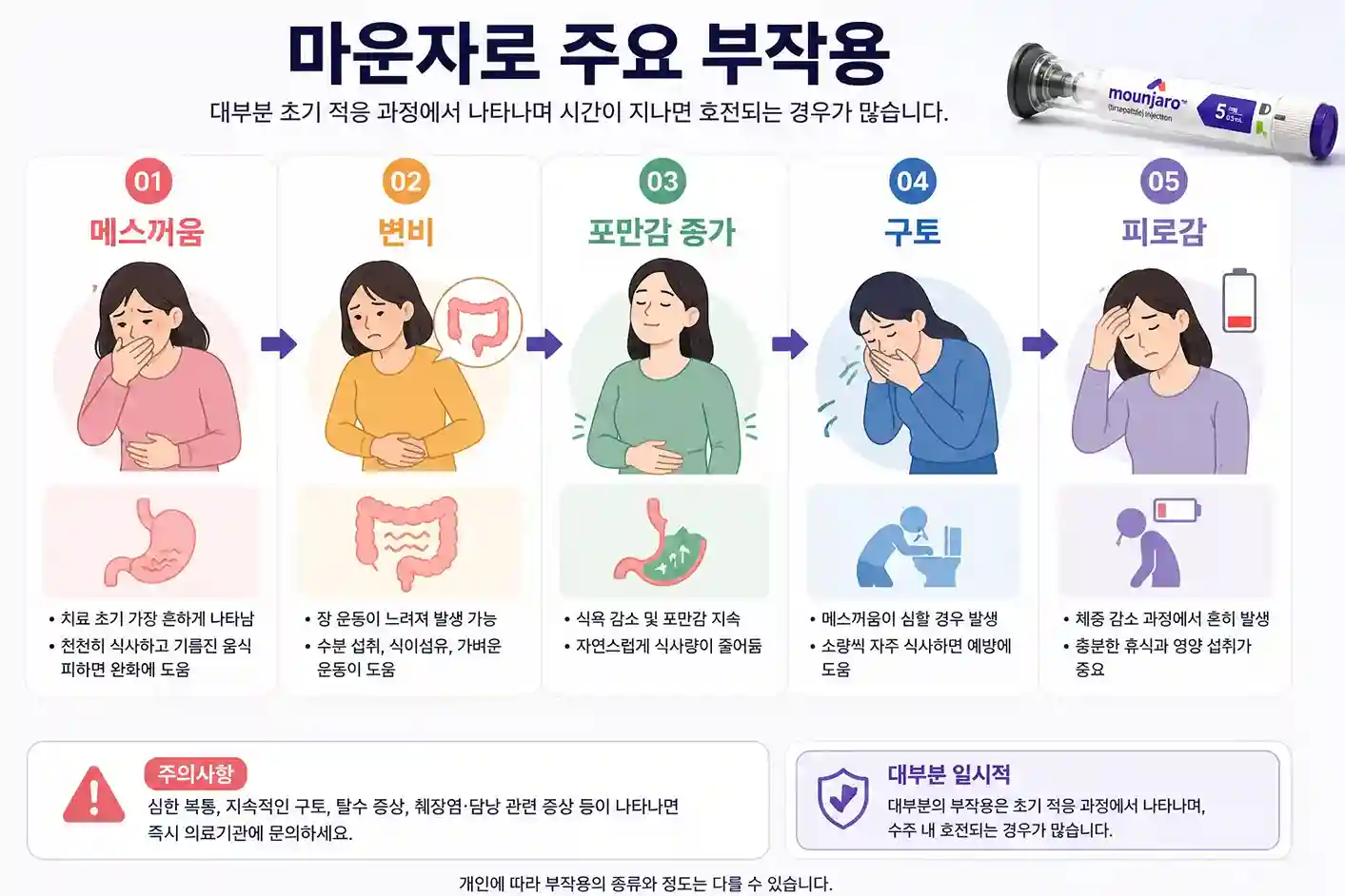 마운자로 사용 시 나타날 수 있는 대표적인 부작용인 메스꺼움, 구토, 변비, 포만감, 피로감을 인체 소화기관과 함께 설명한 인포그래픽