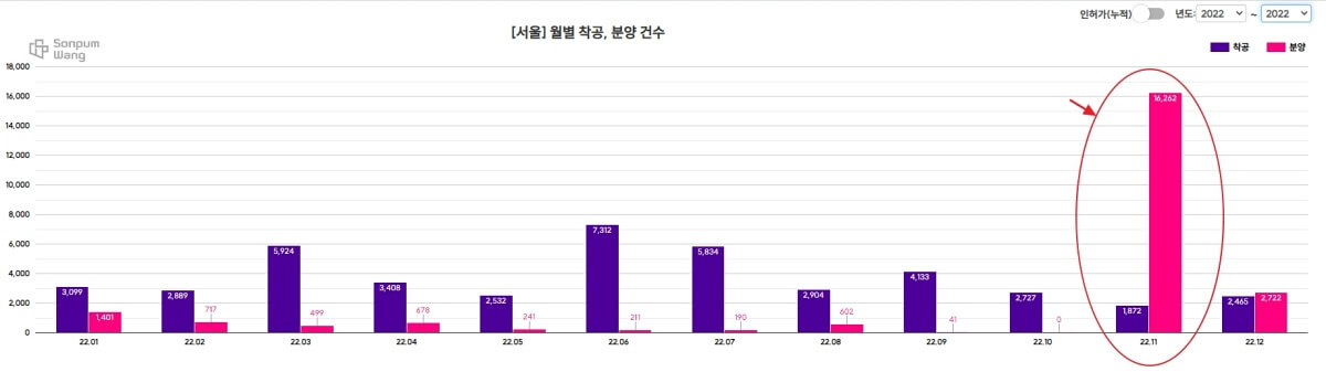 서울시-아파트-분양-및-착공-물량-그래프
