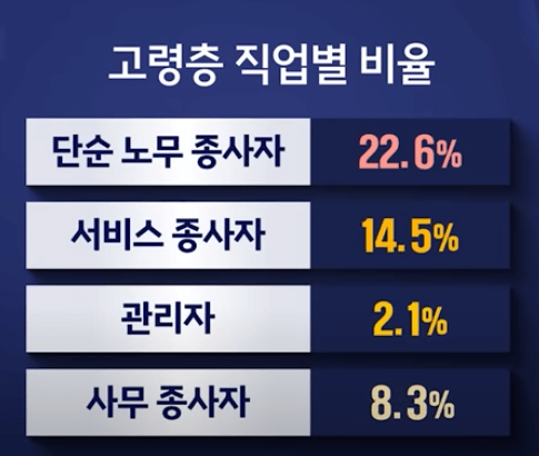 고려층 직업 비율
