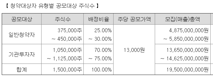 이지스 공모주