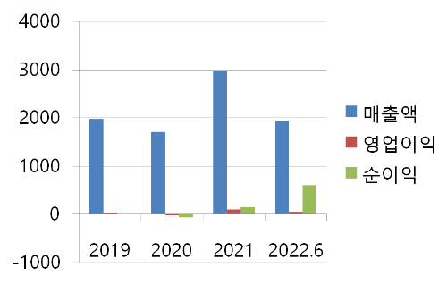 대창스틸 매출차트