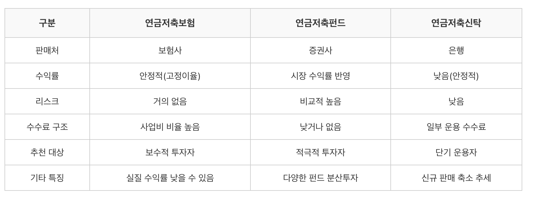 연금 저축 상품 유형별 특성