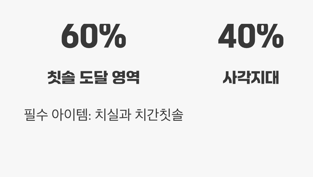 칫솔이 닿지 않는 '사각지대'를 공략하라