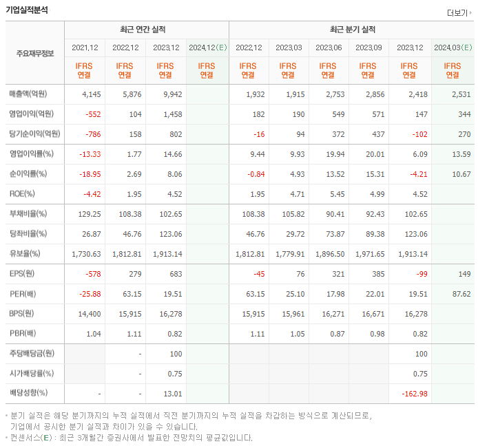 파라다이스_실적