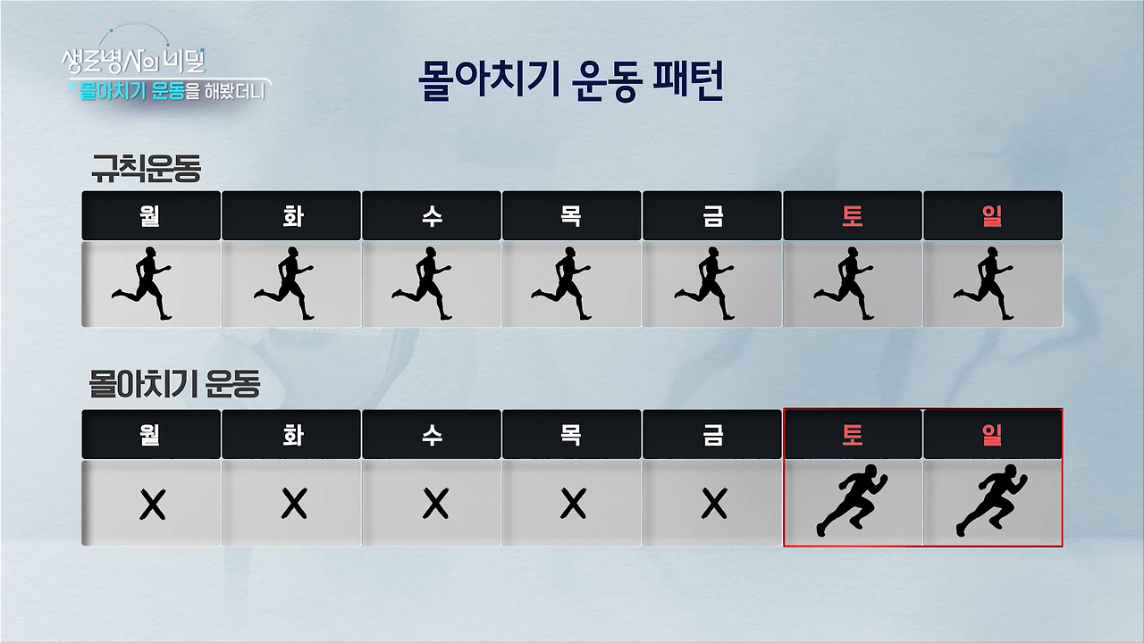 생로병사의 비밀 몰아치기 운동