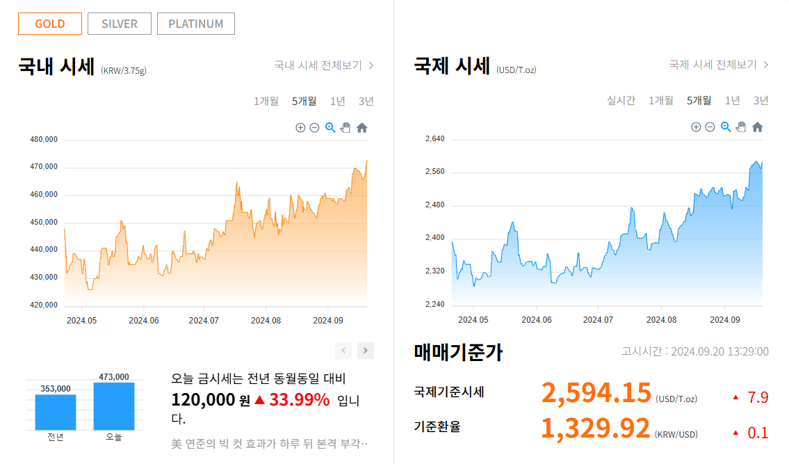 오늘의 금시세(한국금거래소시세)