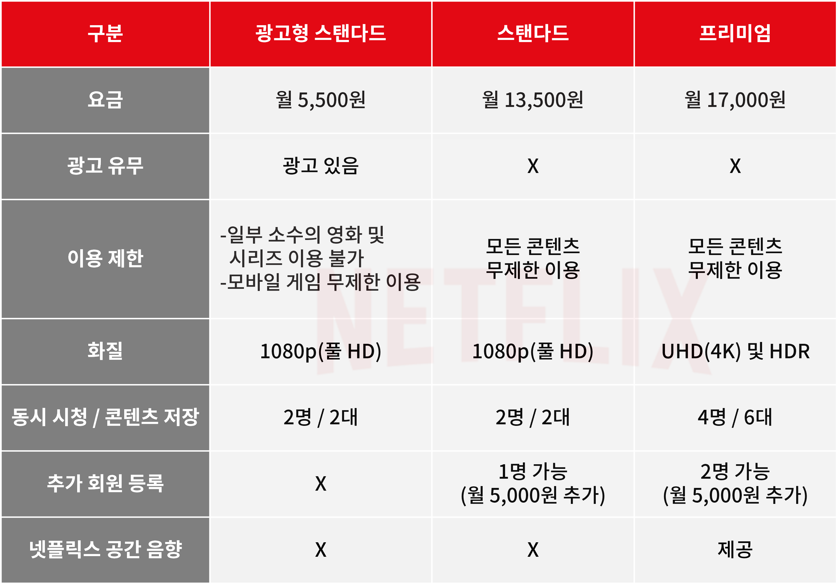 Detailed comparison chart of Netflix subscription plans in South Korea 2025, showing ad-supported, standard, and premium options including price, resolution, simultaneous streams, content availability, and extra member registration.