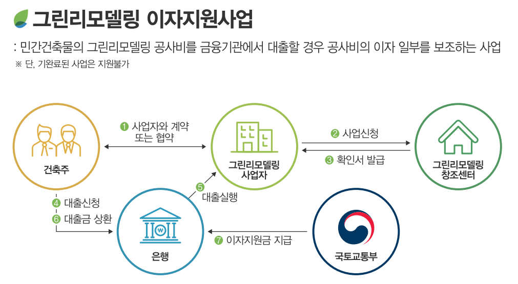 그린리모델링 (창호교체) 이자 지원 사업 신청대상, 신청조건, 신청방법