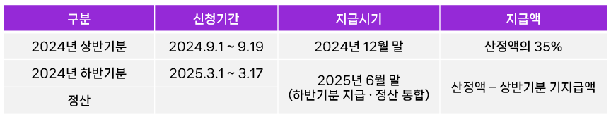 근로장려금 반기 신청 방법 기간 대상 자격