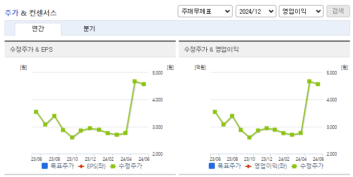 CJ씨푸드_컨센서스