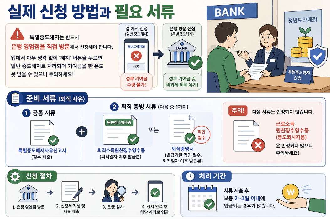 청년도약계좌 특별중도해지 신청 방법 및 퇴직 사유 준비 서류: 은행 영업점 직접 방문 신청 필수(앱 신청 시 일반 해지 주의). 공통 서류(특별중도해지사유신고서) 및 퇴직 증빙 서류(원천징수영수증, 퇴직소득원천징수영수증, 퇴직증명서 중 1가지) 안내