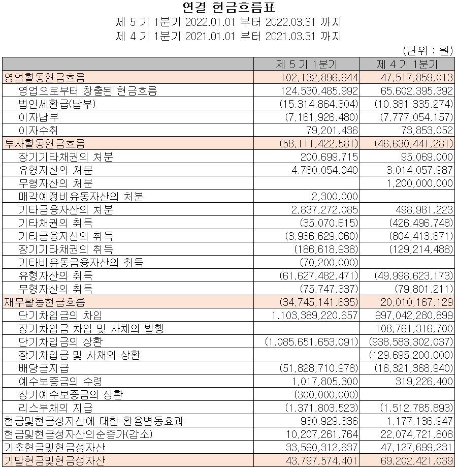 효성첨단소재 - 현금흐름표